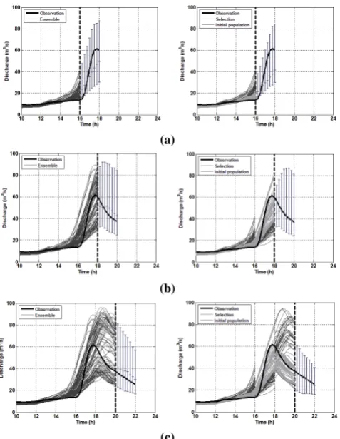 Fig. 6.   Results of the forecast models for the December 2003 ﬂoodevent. The vertical dashed line is the current time step