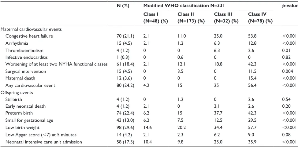 Table 2 Adverse events according to the modified WHO classification