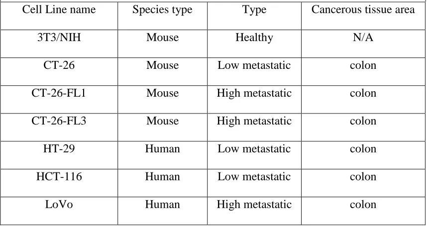 Table 1.2 Colon cell lines used for SL binding analysis; listed is the species, cell type and origin of the cell lines