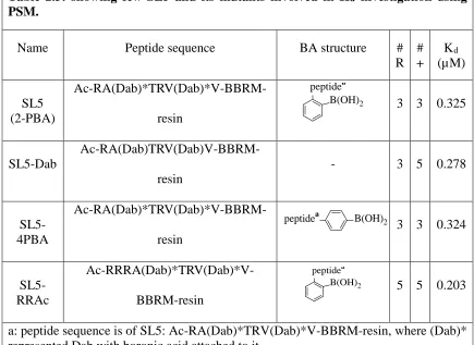 Table 2.3: showing few SL5 and its mutants involved in Kd investigation using PSM.  