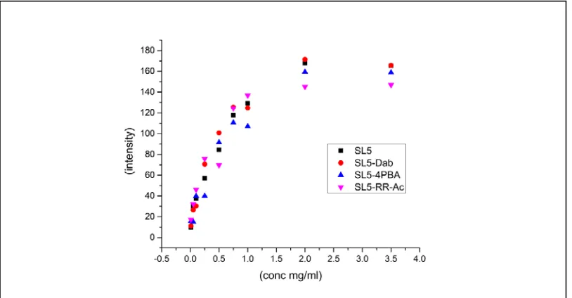 Figure 2.3: Response of SL5 and its mutants with varying PSM concentration. 