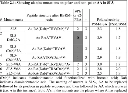 Table 2.4: Showing alanine mutations on polar and non-polar AA in SL5.   