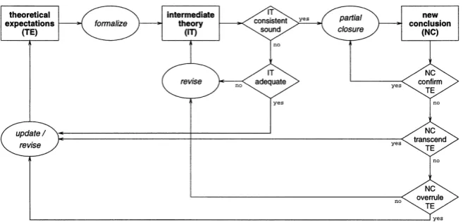 Figure 1: The Logical Cycle in Kamps and Masuch [41]