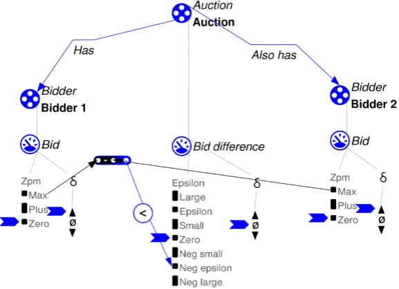 Figure 2.2: English Auction with two bidders: initial scenario