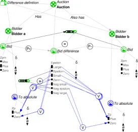 Figure 2.5: English Auction with two bidders: model fragment showing the cor-respondences from the Bid diﬀerence quantity to the To absolute quantities.