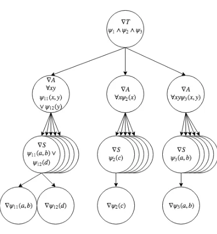 Figure 1.2: The ﬂow of gradient through a sentence in an experimental setting. An arrow represents a partialderivative and shows how the gradient splits based on input dimensions.the instantiation and this images shows the importance of ∇T, ∇A and ∇S are d