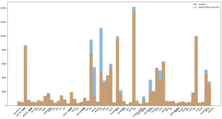 Figure 2.1: Class distribution of the training dataset. We can see that we have varying numbers of examplesof each class