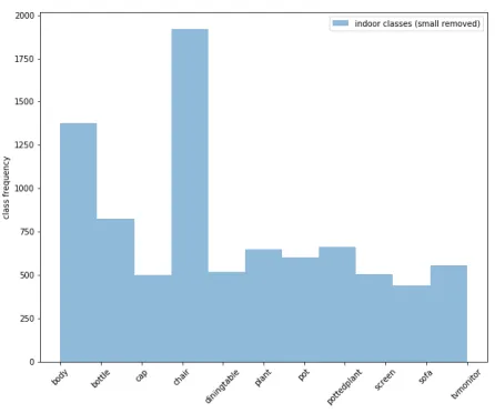 Figure 2.2: Class distribution over the training dataset with only