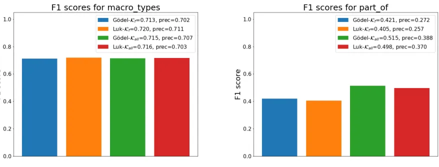 Figure 3.1: Left: The macro F1 scores in the classiﬁcation task for GTG, and GTP using both Kf and Kall.Right: Results for the ”part of” relation in the same experiment