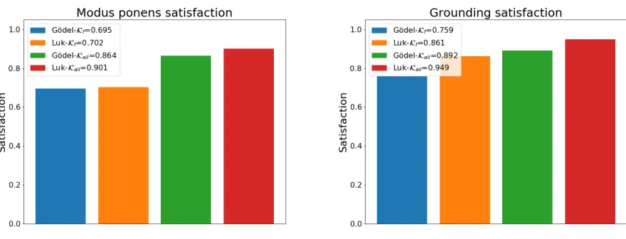 Figure 3.3: Modus ponens and grounding satisfaction for GoutperformsGTG/har and GT�L/har using both Kf and Kall