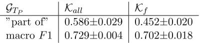 Table 3.5: Variation results for GTP .