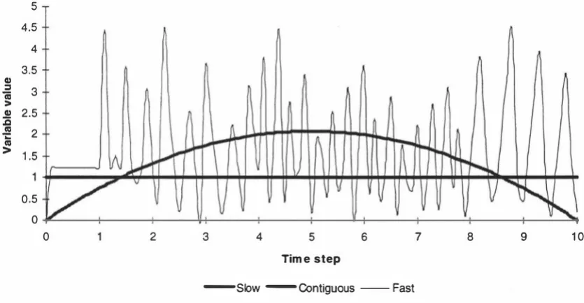 Figure 2.2: illustration of the time behaviour of fast, slow and contiguous variables 