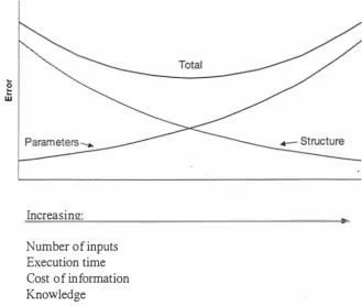 Figure 2.5. The components of model prediction error versus level of model complexity (Source: Passioura, 1996)