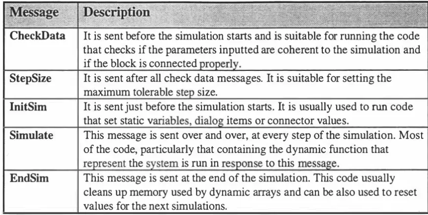 Table 3.1 Description of Extend™ system messages sent to all blocks. 