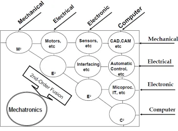Fig. 2.1: Mechatronics integration at design. 