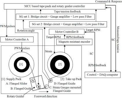 Fig. 2.4: A laboratory test stands of tape transportation system. 
