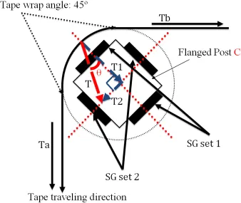 Fig. 2.18: A top view schematic of tension sensor placements. 