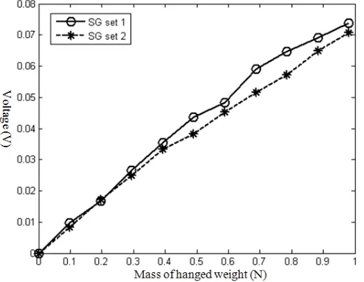 Fig. 2.19: A screenshot (a) and schematic (b) of tension sensor calibration stand. 