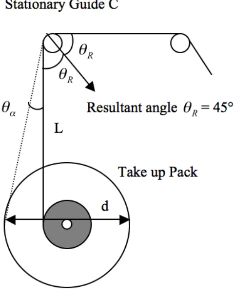 Fig. 2.21: A schematic of wrap angle change around stationary guide C. 