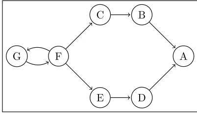 Figure 2.1: Example of an argumentation framework.