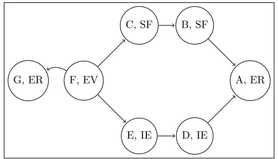 Figure 2.5: Argumentation from perspective of the liberal (EV ∼ IE ≻ SF∼ ER)