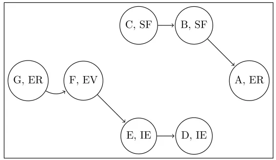 Figure 2.6: Argumentation from perspective of the left-winger (SF ≻ ER ≻EV ≻ IE)