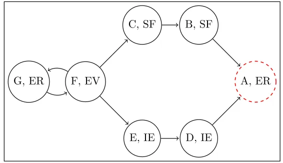 Figure 3.1: Argumentation structure with A marked as a decisive argument.