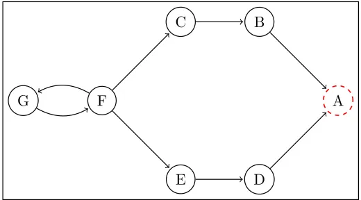 Figure 3.2: Defeat graph for mayor’s sincere preference ordering (ER � IE� EV � SF).