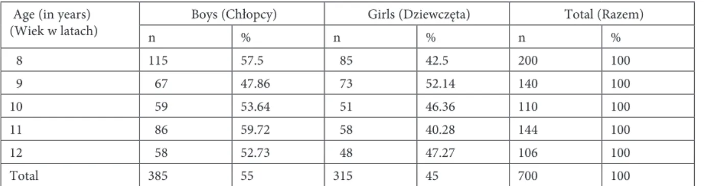 Figure 1 presents the prevalence of caries (for  permanent  dentition)  in  the  examined  group  in  relation to gender and age