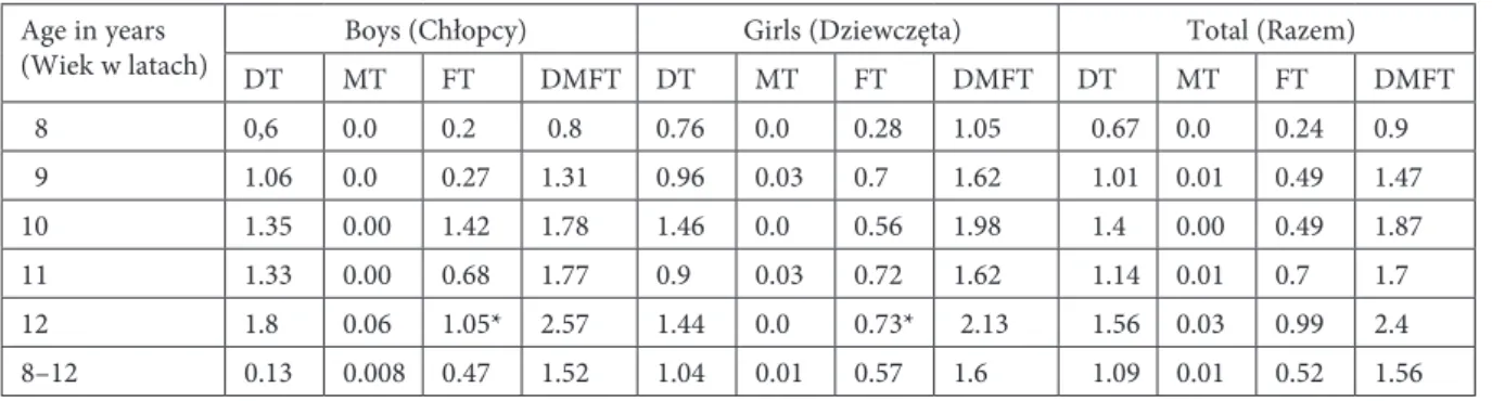 Table 2. Mean DMFT score and DT, MT, FT components in examined population as related to age and gender Tabela 2