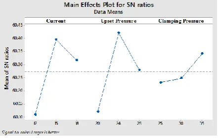 Fig. 7 Main effect plot for S/N ratio  