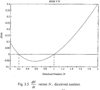 Fig. 2.5 dN verses N, dissolved nutrient. dt 