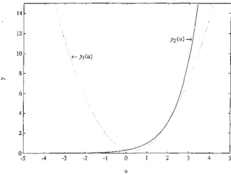 Fig.3.10 The two curvesy1 (u) andy2 (u) when r =rand Q > 0. 