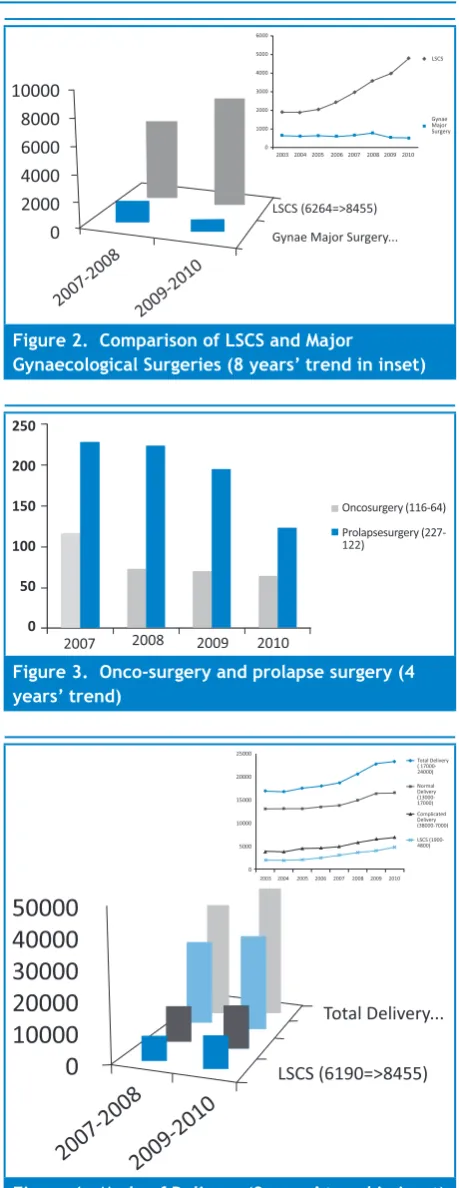 Figure 4.  Mode of Delivery (8 years’ trend in inset)