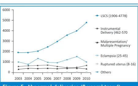 Figure 5. Abnormal deliveries (8 years’ trend)