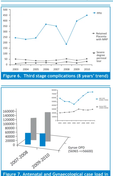 Figure 7. Antenatal and Gynaecological case load in 