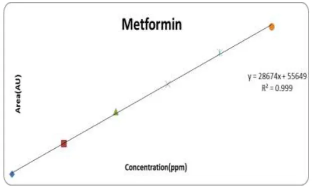 Figure No.6: Linearity study of Metformin 