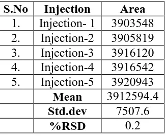 Table No.4: Accuracy results for Metformin 