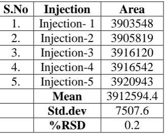 Table No.4: Accuracy results for Metformin 