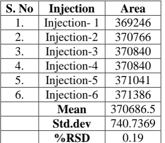 Table No.9: Results of Intermediate precision for Teneligliptin 