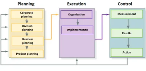 Figure 1. General strategic planning, execution and controlling in organizations.