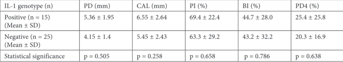 Table 3 presents the results of the logistic re- re-gression analysis. The hypothesis that the positive  genotype increases the risk of periodontal disease  incidence found no support in the statistical data