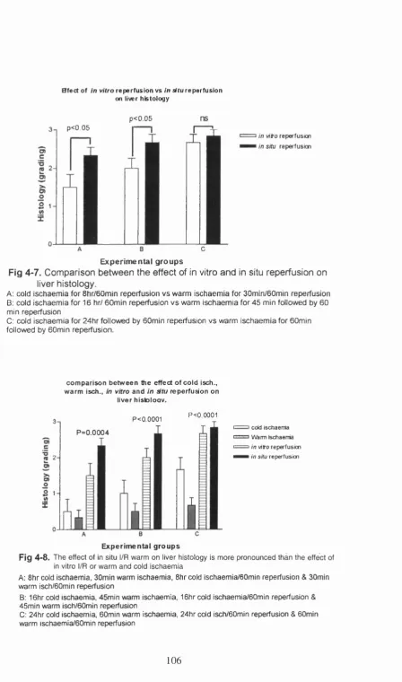 Fig 4-7. Comparison between the effect of in vitro and in situ reperfusion on 