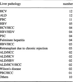 Table 2-3. Underlying liver pathology of the transplanted patients