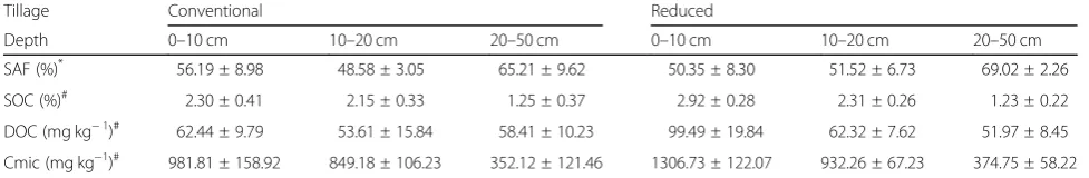 Table 2 Stable aggregate fraction of the soil, carbon stocks and microbial biomass