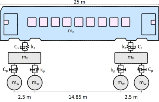 Figure 4 Carriage train Geometry 
