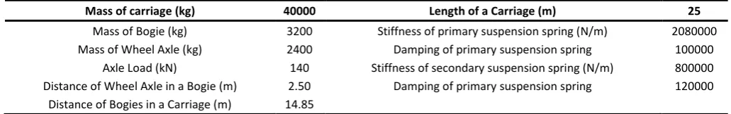 Table 5: Parameters for Computation of Equivalent Forces 