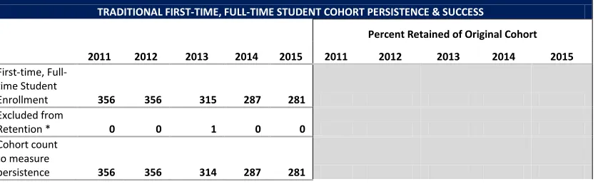Table 4.1 Student Cohort Persistence and Success  