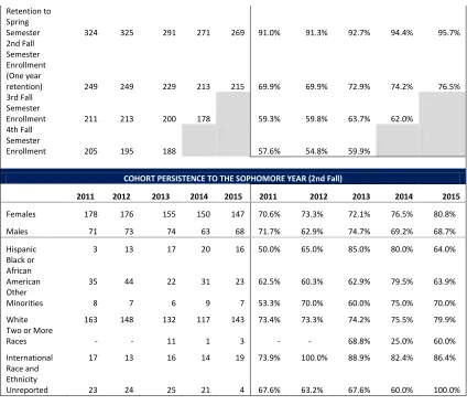 Table 4.2 Student Cohort Graduation Rates 