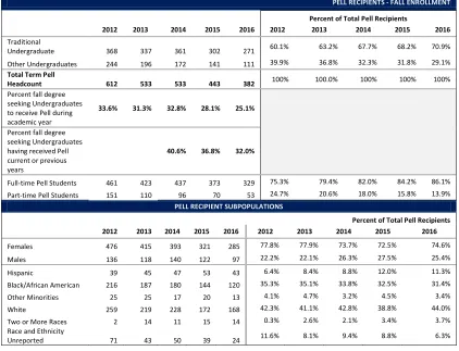 Table 4.3 Pell Grant Recipients  